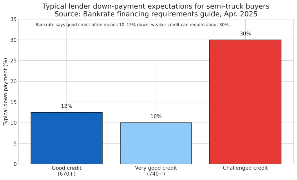 Bankrate financing requirements guide 