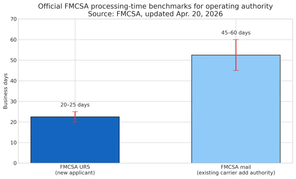 Official FMCSA Processing time